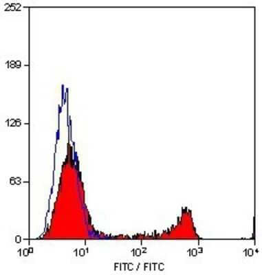 Flow Cytometry: CD8 alpha Antibody (YTC182.20) [NB100-64922] - Staining of human peripheral blood lymphocytes.