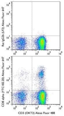 Flow Cytometry: CD8 alpha Antibody (YTC182.20) [NB100-64922] - Using the Alexa Fluor 647 direct conjugate A surface stain was performed on human peripheral blood lymphocytes with CD8 alpha (YTC128.20) antibody NB100-64922AF647 and a matched isotype control NBP2-21941AF647. Cells were incubated in an antibody dilution of 2 ug/mL for 20 minutes at room temperature. A co-stain was performed with NBP2-24867AF488.