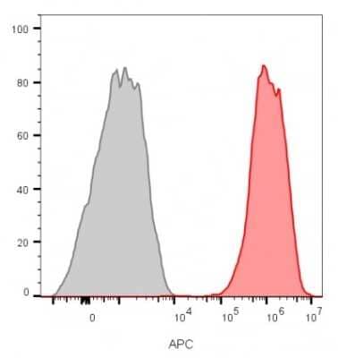 Flow Cytometry: CD81 Antibody (1.3.3.22) - Azide and BSA Free [NBP2-54548] - Flow cytometry analysis of MCF-7 cells unstained (gray) or stained with CD81 mouse monoclonal antibody (1.3.3.22) and goat anti-mouse CF647 (red).