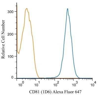 Flow Cytometry: CD81 Antibody (1D6) - Azide and BSA Free [NBP2-80660] - A surface stain was performed on Jurkat cells with CD81 (1D6) antibody NB100-65805AF647(blue) and a matched isotype control NBP2-27287AF647 (orange). Cells were incubated in an antibody dilution of 2 ug/mL for 20 minutes at room temperature. Both antibodies were directly conjugated to Alexa Fluor 647.