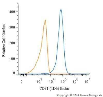 Flow Cytometry: CD81 Antibody (1D6) - Azide and BSA Free [NBP2-80660] - A surface stain was performed on Jurkat Cells with CD81 Antibody (1D6) NB100-65805B and a matched isotype control. Both antibodies were directly conjugated to biotin. Cells were incubated in an antibody dilution of 1 ug/mL for 20 minutes at room temperature, followed by Streptavidin - R-Phycoerythrin Protein (2012-1000, Novus Biologicals).