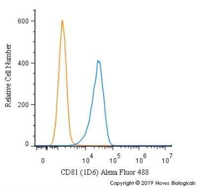 Flow Cytometry: CD81 Antibody (1D6) - Azide and BSA Free [NBP2-80660] - A surface stain was performed on Jurkat cells with CD81 Antibody [1D6] NB100-65805AF488 (blue) and a matched isotype control (orange). Cells were incubated in an antibody dilution of 5 ug/mL for 20 minutes at room temperature. Both antibodies were directly conjugated to Alexa Fluor 488.