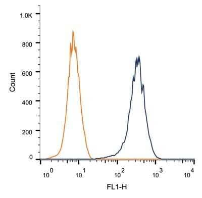 Flow Cytometry: CD81 Antibody (1D6) - Azide and BSA Free [NBP2-80660] - Surface flow cytometric staining of 1 x 10^6 PBMC cells using CD81 antibody (dark blue). Isotype control shown in orange. An antibody concentration of 1 ug/1 x 10^6 cells was used. Image from the standard format of this antibody.