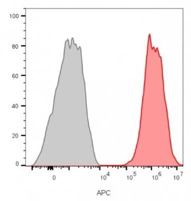 Flow Cytometry: CD81 Antibody (C81/2885R) - Azide and BSA Free [NBP3-08796] - Flow cytometry analysis of MCF-7 cells unstained (gray) or stained with CD81 antibody (C81/2885R) and goat anti-mouse CF647 (red).