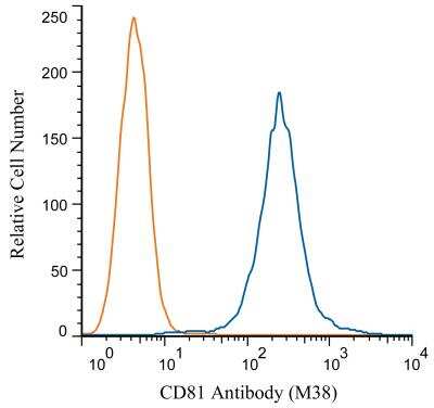 Flow Cytometry: CD81 Antibody (M38) [PE] [NBP1-44861PE] - A cell surface stain was performed on THP-1 cells with CD81 antibody (M38) NBP1-44861 (blue) and a matched isotype control NBP2-27287 (orange). Cells were incubated in an antibody dilution of 1:100 for 20 minutes at room temperature. Both antibodies were conjugated to PE.