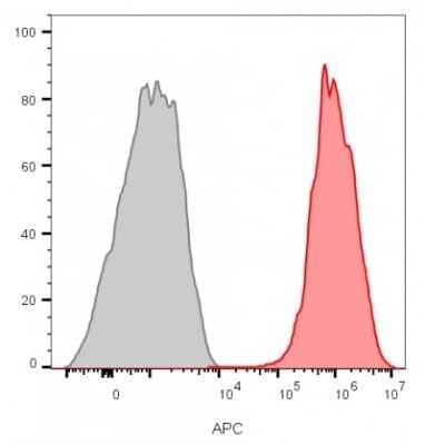 Flow Cytometry: CD81 Antibody (rC81/3442) - Azide and BSA Free [NBP3-08795] - Flow cytometry analysis of MCF-7 cells unstained (gray) or stained with CD81 antibody (rC81/3442) and goat anti-mouse CF647 (red).