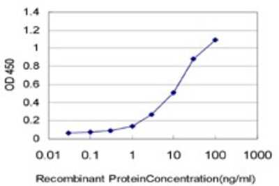 Sandwich ELISA: CD82/Kai-1 Antibody (4F2) [H00003732-M01] - Detection limit for recombinant GST tagged CD82 is approximately 0.3ng/ml as a capture antibody.