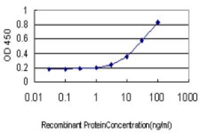 Sandwich ELISA: CD83 Antibody (3F3) [H00009308-M02] - Detection limit for recombinant GST tagged CD83 is approximately 1ng/ml as a capture antibody.