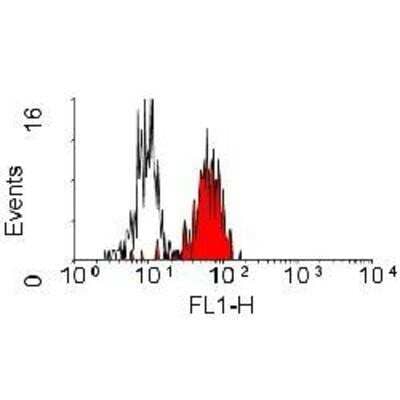 Flow Cytometry: CD84/SLAMF5 Antibody (CD84.1.21) [NB100-65929] - Staining of human peripheral blood monocytes with MOUSE ANTI HUMAN CD84.