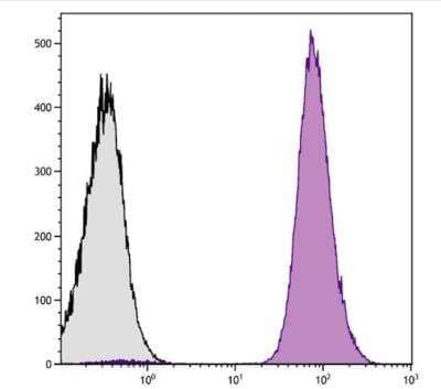 Flow Cytometry: CD9 Antibody (MM2/57) [FITC] [NBP1-28364] - Human peripheral blood platelets were stained with Mouse Anti-Human CD9-FITC 