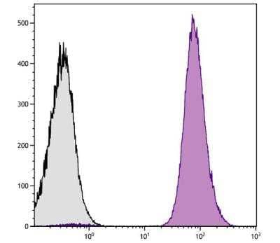 Flow Cytometry: CD9 Antibody (MM2/57) [PE] [NBP1-28365] - Human peripheral blood platelets were stained with Mouse Anti-Human CD9-FITC 