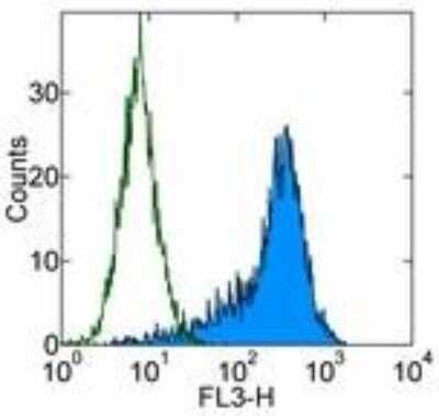 Flow Cytometry: CD90/Thy1 Antibody (5E10) [PerCP/Cy5.5] [NBP1-42847] - Staining of the HEL cell line with Mouse IgG1 kappa Isotype Control PerCP-Cy5.5  (open histogram) or Anti-Human CD90 (Thy-1) PerCP-Cy5.5 (filled histogram). Total viable cells were used for analysis.