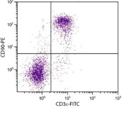 Flow Cytometry: CD90/Thy1 Antibody (G7) [PE] [NBP1-28034] - Analysis of BALB/c splenocytes by multiple stainnig.