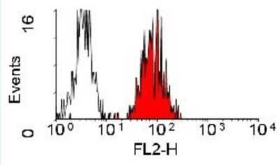 Flow Cytometry: CD98 Antibody (44D7) [PE] [NB100-64120] - Staining of human peripheral blood monocytes with mouse anti human CD98: RPE