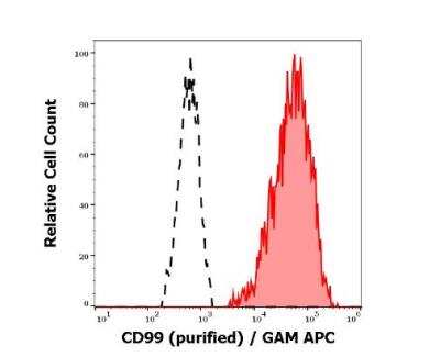 Flow Cytometry: CD99 Antibody (3B2/TA8) [NBP3-09116] - Separation of human lymphocytes (red-filled) from neutrophil granulocytes (black-dashed) in flow cytometry analysis (surface staining) of human peripheral whole blood stained using anti-human CD99 (3B2/TA8) purified antibody (concentration in sample 2 ug/ml) GAM APC. 