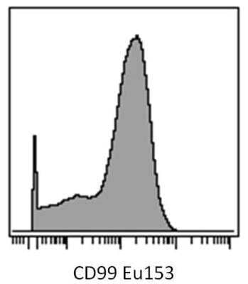 Flow Cytometry: CD99 Antibody (3B2/TA8) [NBP3-09116] - Mass cytometry (surface staining) of human peripheral blood cells (after separation using Ficoll-Paque density gradient centrifugation) with anti-human CD99 (3B2/TA8) Eu153. Gated on singlets. 