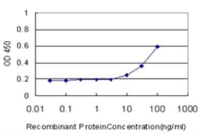 ELISA: CDCA3 Antibody (3B9) [H00083461-M11] - Detection limit for recombinant GST tagged CDCA3 is approximately 10ng/ml as a capture antibody.