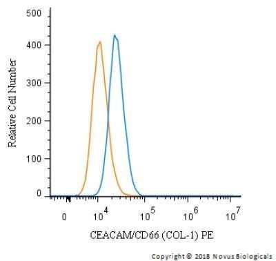 Flow (Intracellular): CEACAM/CD66 Antibody (COL-1) - Azide and BSA Free [NBP2-47972] - An intracellular stain was performed on A549 cells with CEACAM/CD66 Antibody (COL-1) NBP2-33306PE (blue) and a matched isotype control (orange). Cells were fixed with 4% PFA and then permeabilized with 0.1% saponin. Cells were incubated in an antibody dilution of 5 ug/mL for 30 minutes at room temperature. Both antibodies were conjugated to phycoerythrin. Image using the Azide and BSA Free format of this antibody.