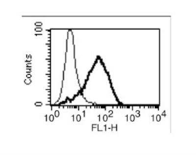 Flow Cytometry: CEACAM1/CD66a Antibody (11-1H) [NBP2-59674] - Flow cytometry