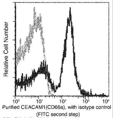 Flow Cytometry: CEACAM1/CD66a Antibody (117) [NBP2-90641] - Flow cytometric analysis of Mouse CEACAM1(CD66a) expression on BABL/c splenocytes. Cells were stained with purified anti-Mouse CEACAM1(CD66a), then a FITC-conjugated second step antibody. The fluorescence histograms were derived from gated events with the forward and side light-scatter characteristics of intact cells.