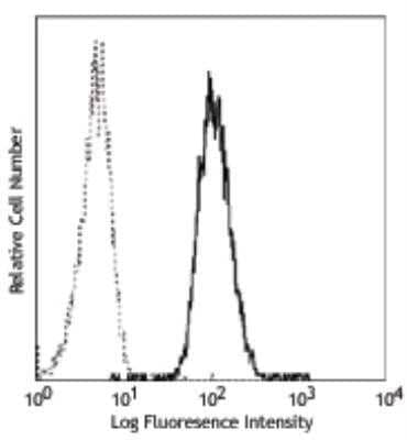 Flow Cytometry: CEACAM8/CD66b Antibody (G10F5) - Azide and BSA Free [NBP2-80664] - Analysis using the FITC conjugate of NB100-77808. Staining of Human peripheral whole blood granulocytes G10F5 FITC.