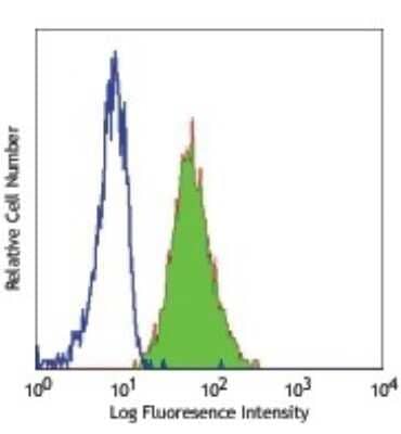 Flow Cytometry: CEACAM8/CD66b Antibody (G10F5) - Azide and BSA Free [NBP2-80664] - Human peripheral blood granulocytes stained with purified G10F5, followed by anti-mouse Igs FITC Image from the standard format of this antibody.