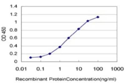 Sandwich ELISA: CGGBP1 Antibody (1D11) [H00008545-M02] - Detection limit for recombinant GST tagged CGGBP1 is approximately 0.03ng/ml as a capture antibody.