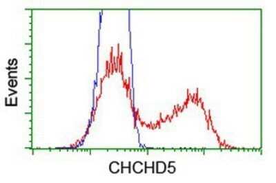 Flow Cytometry: CHCHD5 Antibody (OTI3H3) - Azide and BSA Free [NBP2-72289] - HEK293T cells transfected with either overexpression plasmid (Red) or empty vector control plasmid (Blue) were immunostaining by anti-CHCHD5 antibody, and then analyzed by flow cytometry.