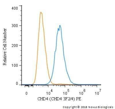 Flow Cytometry: CHD4 Antibody (CHD4 3F2/4) [PE] [NBP2-50163PE] - An intracellular stain was performed on HeLa cells with CHD4 Antibody (CHD4 3F2/4) NBP2-50163PE (blue) and a matched isotype control (orange). Cells were fixed with 4% PFA and then permeabilized with 0.1% saponin. Cells were incubated in an antibody dilution of 5 ug/mL for 30 minutes at room temperature. Both antibodies were conjugated to Phycoerythrin. 