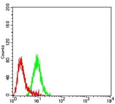 Flow Cytometry: CHRND Antibody (1H1F9) [NBP2-61733] - Analysis of SK-N-SH cells using CHRND mouse mAb (green) and negative control (red).