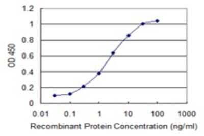 Sandwich ELISA: CHST12 Antibody (3D6) [H00055501-M01] - Detection limit for recombinant GST tagged CHST12 is 0.03 ng/ml as a capture antibody.