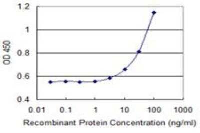 ELISA: CIDEA Antibody (4B9) [H00001149-M01] - Detection limit for recombinant GST tagged CIDEA is 1 ng/ml as a capture antibody.