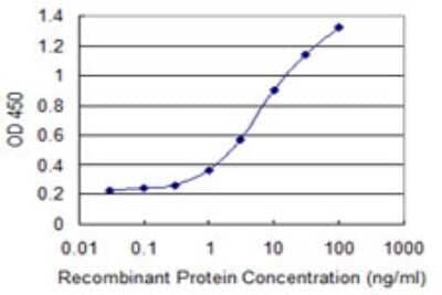 Sandwich ELISA: CILP-1 Antibody (2D10) [H00008483-M03] - Detection limit for recombinant GST tagged CILP is 0.3 ng/ml as a capture antibody.