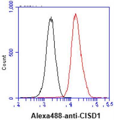 Flow Cytometry: CISD1 Antibody (1A8) [NBP2-22567] - Analysis of CISD1 in THP-1 cell line, stainingat 2-5ug for 1x106cells (red line). The secondary antibodyused goat anti-mouse IgG Alexa fluor 488 conjugate. Isotypecontrol antibody was mouse IgG (black line).