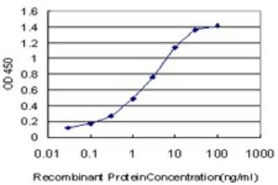 Sandwich ELISA: CITED1 Antibody (6C1) [H00004435-M02] - Detection limit for recombinant GST tagged CITED1 is approximately 0.03ng/ml as a capture antibody.