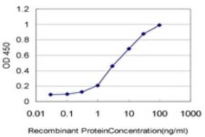 Sandwich ELISA: CKS2 Antibody (2G12-2A5) [H00001164-M02] - Detection limit for recombinant GST tagged CKS2 is approximately 0.1ng/ml as a capture antibody.