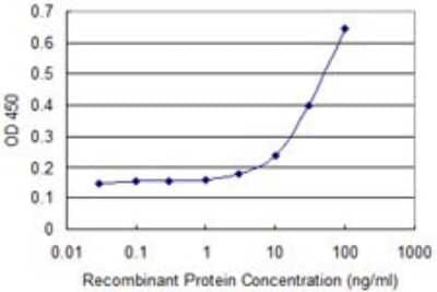 Sandwich ELISA: CKS2 Antibody (2H5-2C4) [H00001164-M01] - Detection limit for recombinant GST tagged CKS2 is approximately 3ng/ml as a capture antibody.