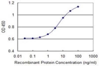 Sandwich ELISA: CLCA1 Antibody (1C4) [H00001179-M02] - Detection limit for recombinant GST tagged CLCA1 is 0.3 ng/ml as a capture antibody.