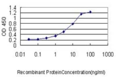 Sandwich ELISA: CMTM5 Antibody (2G1-6B10) [H00116173-M01] - Detection limit for recombinant GST tagged CMTM5 is approximately 0.1ng/ml as a capture antibody.