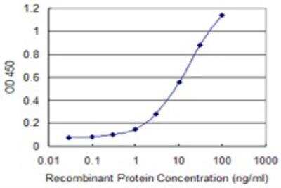 ELISA: COL14A1 Antibody (1C8) [H00007373-M03] - Detection limit for recombinant GST tagged COL14A1 is 0.3 ng/ml as a capture antibody.