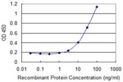 Sandwich ELISA: COLEC10 Antibody (1D11) [H00010584-M02] - Detection limit for recombinant GST tagged COLEC10 is 0.3 ng/ml as a capture antibody.