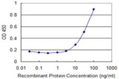 Sandwich ELISA: COLEC10 Antibody (2F9) [H00010584-M03] - Detection limit for recombinant GST tagged COLEC10 is 3 ng/ml as a capture antibody.