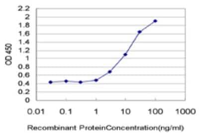 Sandwich ELISA: COUP-TF II/NR2F2 Antibody (1D8) [H00007026-M02] - Detection limit for recombinant GST tagged NR2F2 is approximately 1ng/ml as a capture antibody.