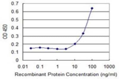 Sandwich ELISA: CPA3 Antibody (2D1) [H00001359-M14] - Detection limit for recombinant GST tagged CPA3 is 3 ng/ml as a capture antibody.