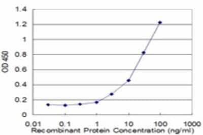 Sandwich ELISA: CPT1A Antibody (1D3) [H00001374-M02] - Detection limit for recombinant GST tagged CPT1A is approximately 1ng/ml as a capture antibody.