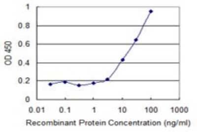 Sandwich ELISA: CPT2 Antibody (1E10) [H00001376-M01] - Detection limit for recombinant GST tagged CPT2 is 0.3 ng/ml as a capture antibody.