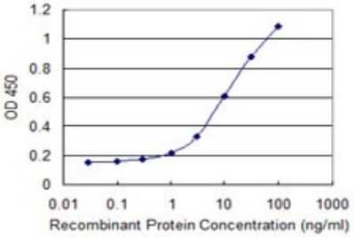 Sandwich ELISA: CRYBA4 Antibody (1D7) [H00001413-M01] - Detection limit for recombinant GST tagged CRYBA4 is 0.3 ng/ml as a capture antibody.