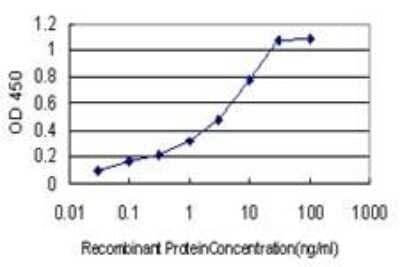 ELISA: CSN1 Antibody (1E8) [H00002873-M01] - CSN1 Antibody (1E8) [H00002873-M01] - Detection limit for recombinant GST tagged GPS1 is approximately 1ng/ml as a capture antibody.