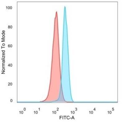 Flow Cytometry: CTBP2 Antibody (PCRP-CTBP2-1A9) - C-terminus - Azide and BSA Free [NBP3-08549] - Flow Cytometric Analysis of PFA-fixed HeLa cells. CTBP2 Mouse Monoclonal Antibody (PCRP-CTBP2-1A9) followed by goat anti- Mouse IgG-CF488 (blue); unstained cells (red).