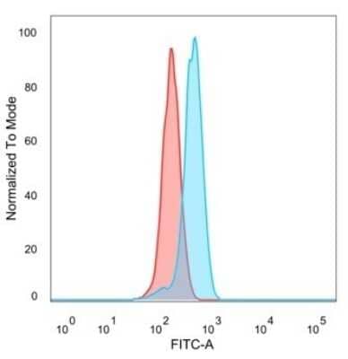 Flow Cytometry: CTBP2 Antibody (PCRP-CTBP2-2D11) - C-terminus [NBP3-07790] - Flow Cytometric Analysis of PFA-fixed HeLa cells. CTBP2 Mouse Monoclonal Antibody (PCRP-CTBP2-2D11) followed by goat anti- Mouse IgG-CF488 (blue); unstained cells (red).